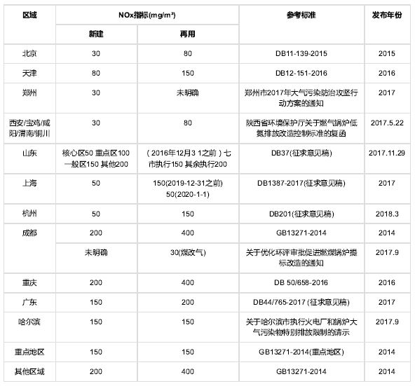 2018全國各地鍋爐氮氧化物排放要求匯總.JPG