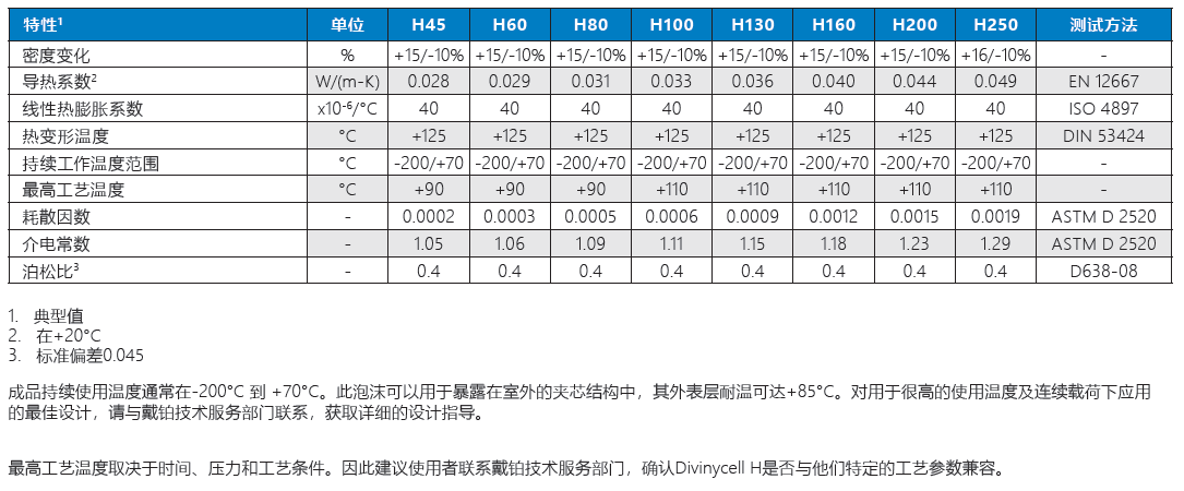 瑞典Divinycell H技術特性