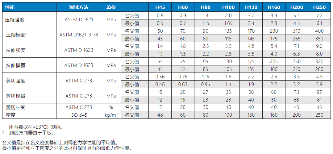 瑞典Divinycell H力學性能